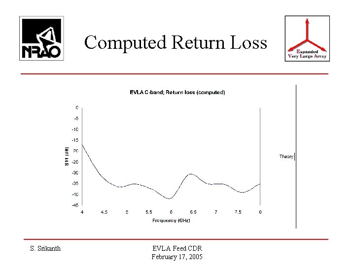 Computed Return Loss S. Srikanth EVLA Feed CDR February 17, 2005 