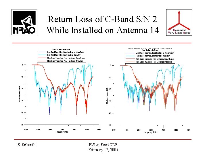 Return Loss of C-Band S/N 2 While Installed on Antenna 14 S. Srikanth EVLA