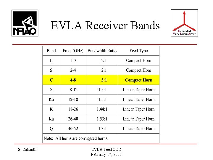 EVLA Receiver Bands S. Srikanth EVLA Feed CDR February 17, 2005 