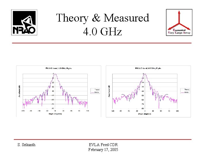 Theory & Measured 4. 0 GHz S. Srikanth EVLA Feed CDR February 17, 2005