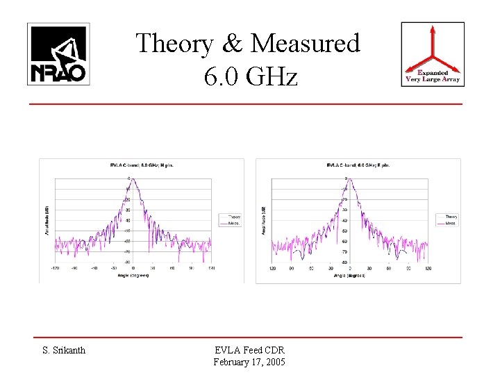 Theory & Measured 6. 0 GHz S. Srikanth EVLA Feed CDR February 17, 2005