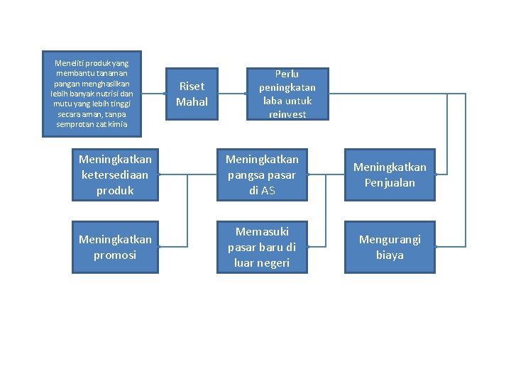 Meneliti produk yang membantu tanaman pangan menghasilkan lebih banyak nutrisi dan mutu yang lebih