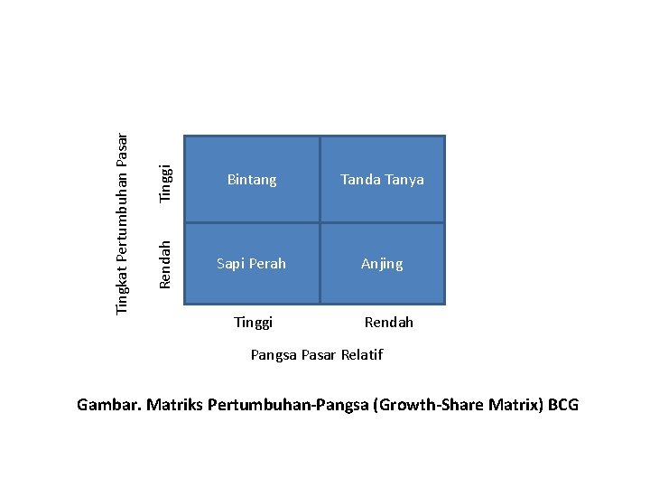 Tinggi Tanda Tanya Rendah Tingkat Pertumbuhan Pasar Bintang Sapi Perah Anjing Tinggi Rendah Pangsa