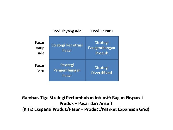 Produk yang ada Produk Baru Pasar yang ada Strategi Penetrasi Pasar Strategi Pengembangan Produk