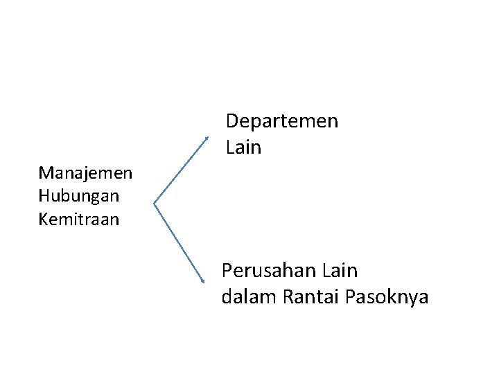 Departemen Lain Manajemen Hubungan Kemitraan Perusahan Lain dalam Rantai Pasoknya 