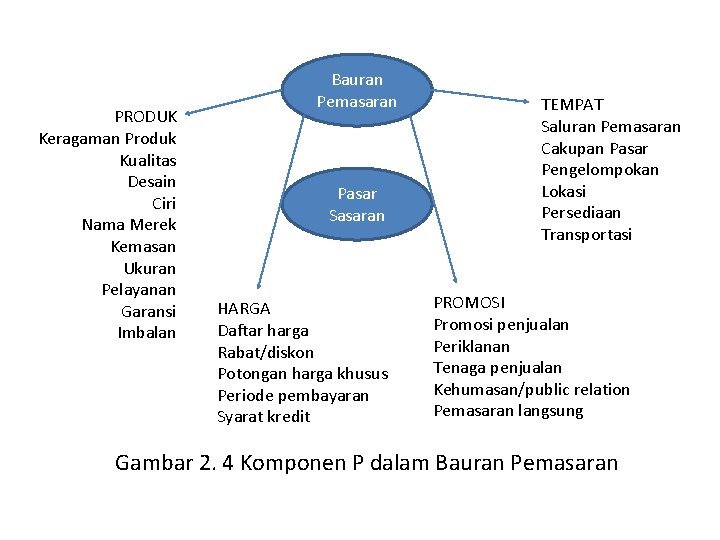 PRODUK Keragaman Produk Kualitas Desain Ciri Nama Merek Kemasan Ukuran Pelayanan Garansi Imbalan Bauran