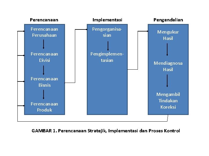 Perencanaan Implementasi Perencanaan Perusahaan Pengorganisasian Perencanaan Divisi Pengimplementasian Pengendalian Mengukur Hasil Mendiagnosa Hasil Perencanaan