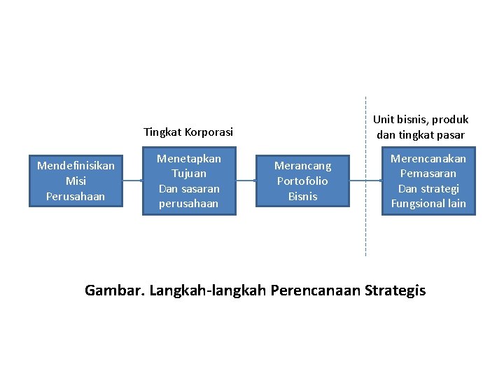 Unit bisnis, produk dan tingkat pasar Tingkat Korporasi Mendefinisikan Misi Perusahaan Menetapkan Tujuan Dan