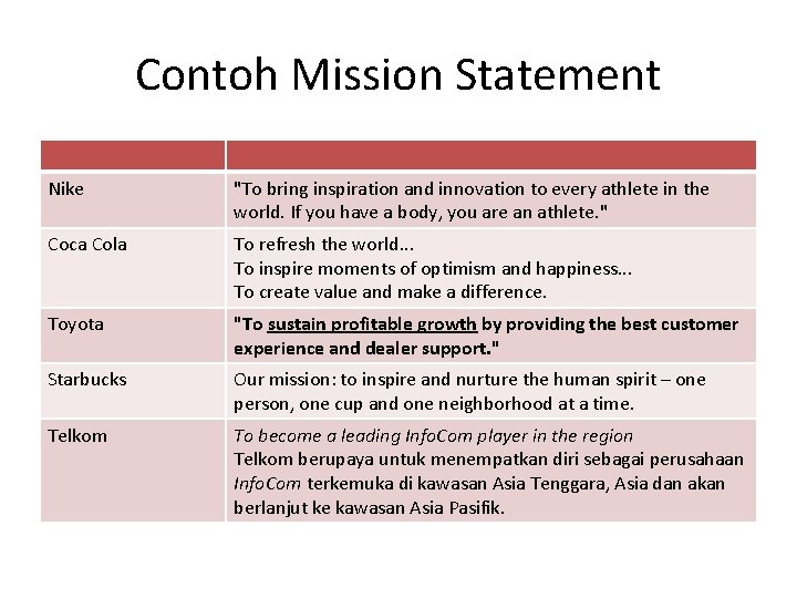 Contoh Mission Statement Nike "To bring inspiration and innovation to every athlete in the