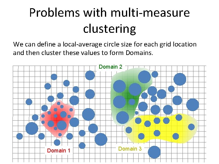 Problems with multi-measure clustering We can define a local-average circle size for each grid