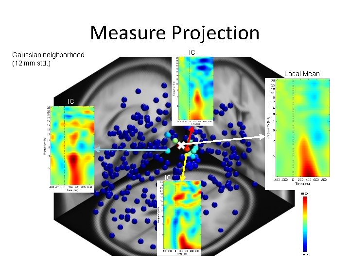 Measure Projection IC Gaussian neighborhood (12 mm std. ) Local Mean IC IC max