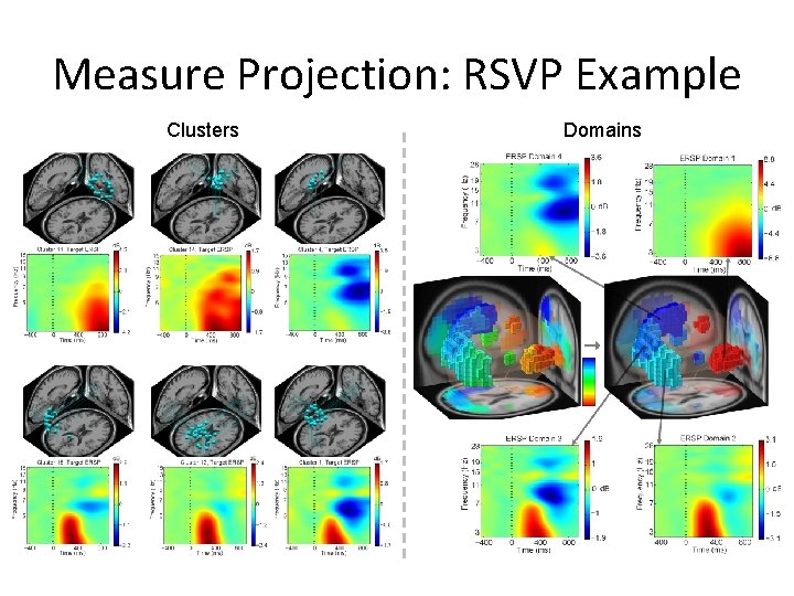 Measure Projection: RSVP Example Clusters Domains 