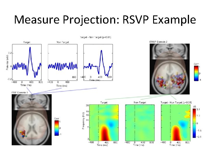 Measure Projection: RSVP Example 