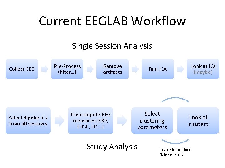 Current EEGLAB Workflow Single Session Analysis Collect EEG Select dipolar ICs from all sessions