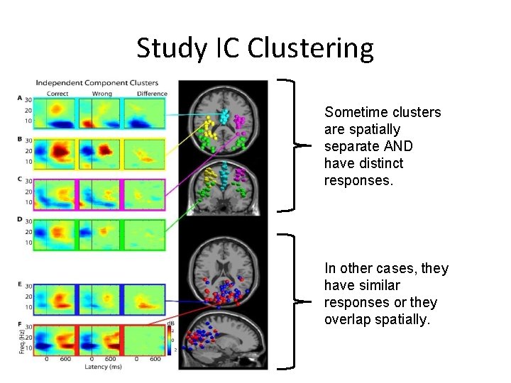 Study IC Clustering Sometime clusters are spatially separate AND have distinct responses. In other