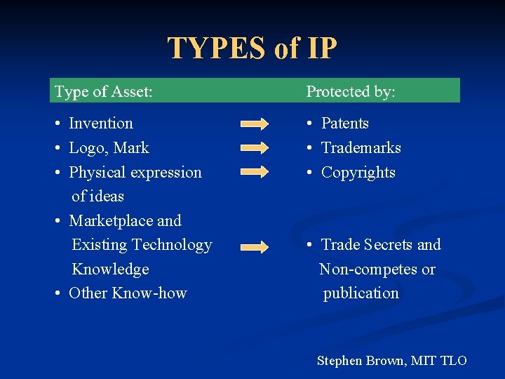 TYPES of IP • Invention • Logo, Mark • Physical expression of ideas •