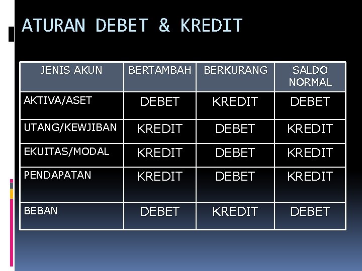 ATURAN DEBET & KREDIT JENIS AKUN BERTAMBAH BERKURANG SALDO NORMAL AKTIVA/ASET DEBET KREDIT DEBET