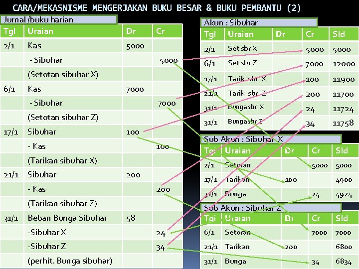 CARA/MEKASNISME MENGERJAKAN BUKU BESAR & BUKU PEMBANTU (2) Jurnal /buku harian Tgl Uraian Dr