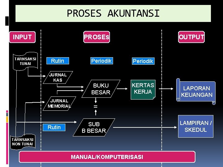 PROSES AKUNTANSI PROSES INPUT TARNSAKSI TUNAI Rutin JURNAL KAS JURNAL MEMORIAL Rutin OUTPUT Periodik