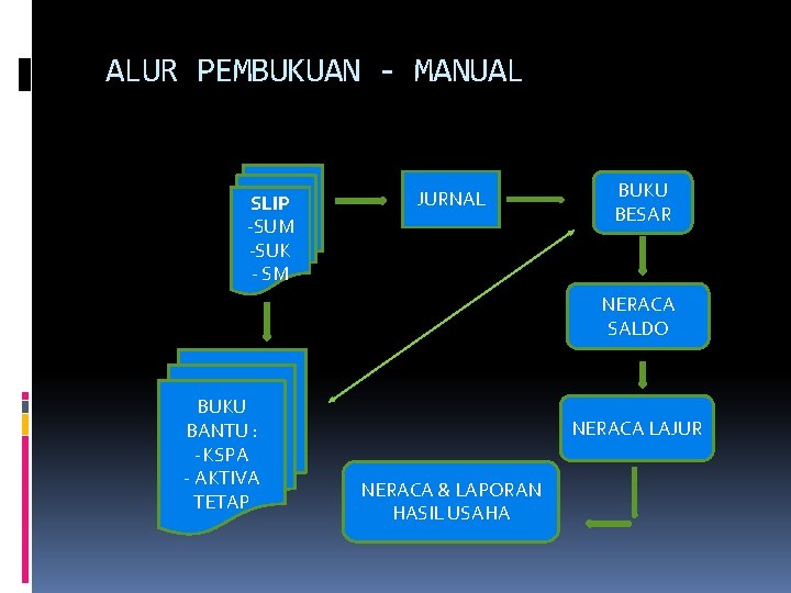 ALUR PEMBUKUAN - MANUAL SLIP -SUM -SUK - SM JURNAL BUKU BESAR NERACA SALDO