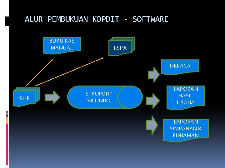 ALUR PEMBUKUAN KOPDIT - SOFTWARE BUKU KAS MANUAL KSPA NERACA SLIP S IKOPDIT/ SICUNDO