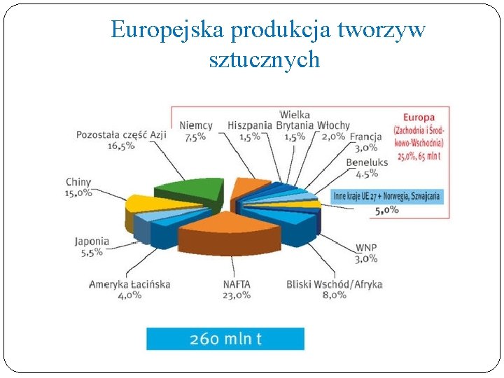 Europejska produkcja tworzyw sztucznych 