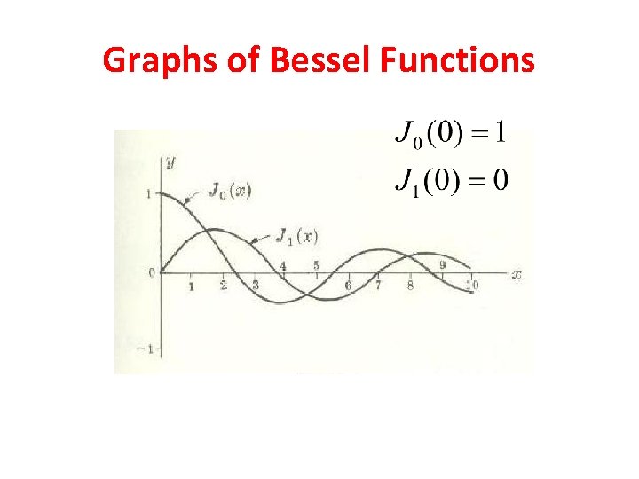 Graphs of Bessel Functions 