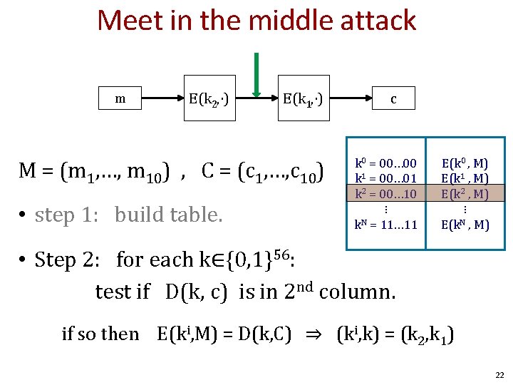 Meet in the middle attack m E(k 2, ⋅) E(k 1, ⋅) M =