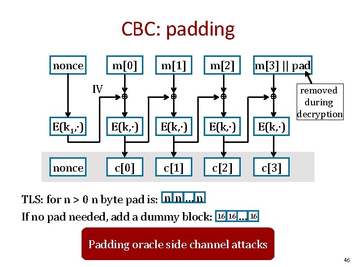 CBC: padding nonce m[0] m[1] m[2] ⊕ ⊕ E(k 1, ∙) E(k, ∙) nonce