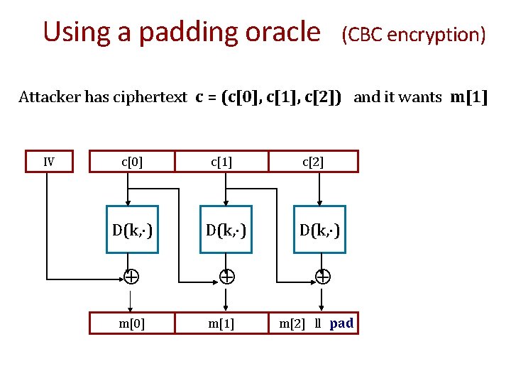 Using a padding oracle (CBC encryption) Attacker has ciphertext c = (c[0], c[1], c[2])