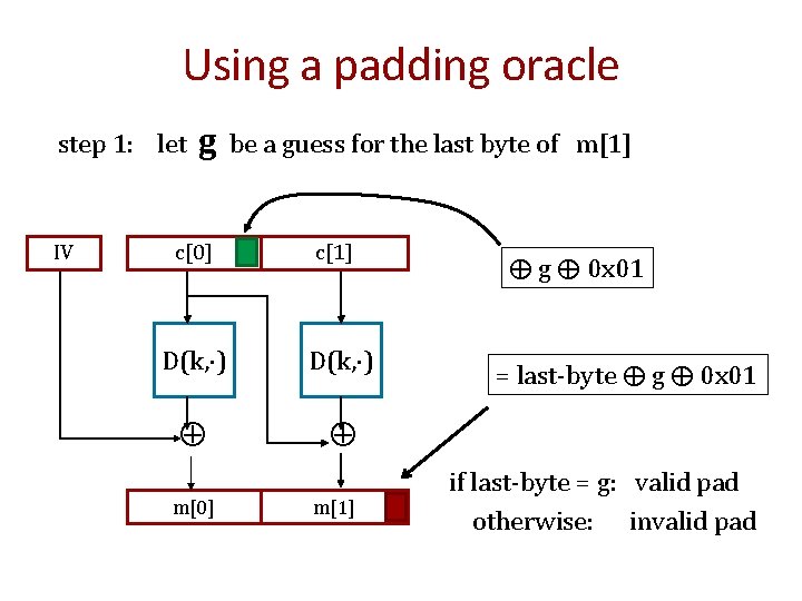 Using a padding oracle step 1: let c[0] be a guess for the last