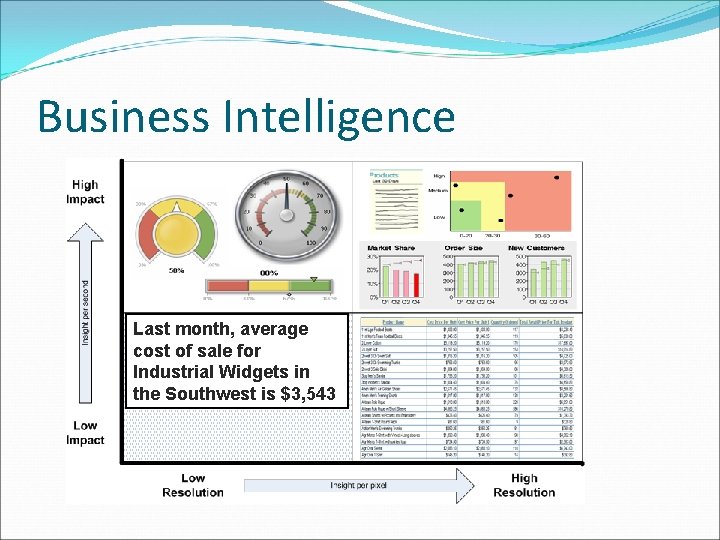 Business Intelligence Last month, average cost of sale for Industrial Widgets in the Southwest