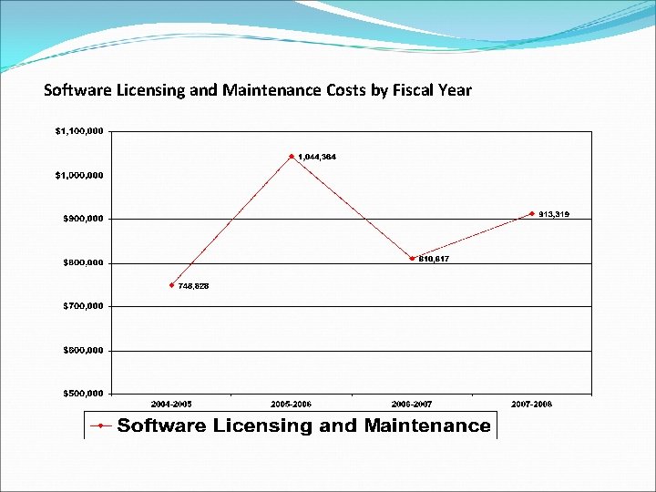 Software Licensing and Maintenance Costs by Fiscal Year 