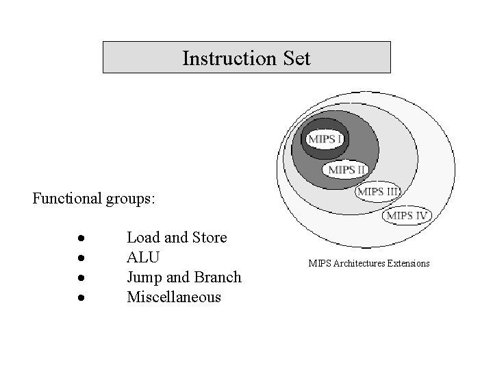 Instruction Set Functional groups: Load and Store ALU Jump and Branch Miscellaneous MIPS Architectures