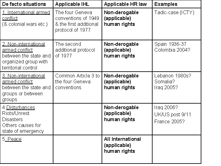 De facto situations Applicable IHL 1. International armed conflict (& colonial wars etc. )