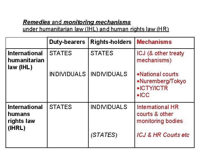 Remedies and monitoring mechanisms under humanitarian law (IHL) and human rights law (HR) Duty-bearers