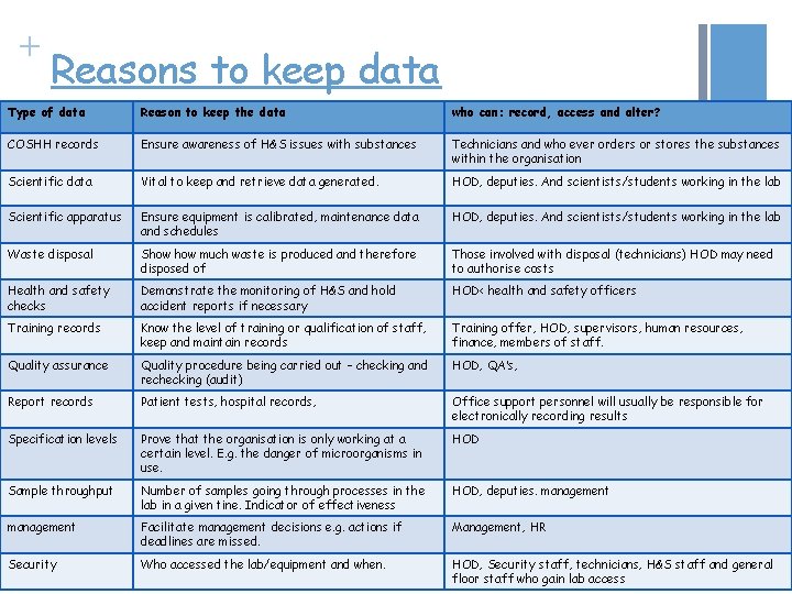 + Reasons to keep data Type of data Reason to keep the data who