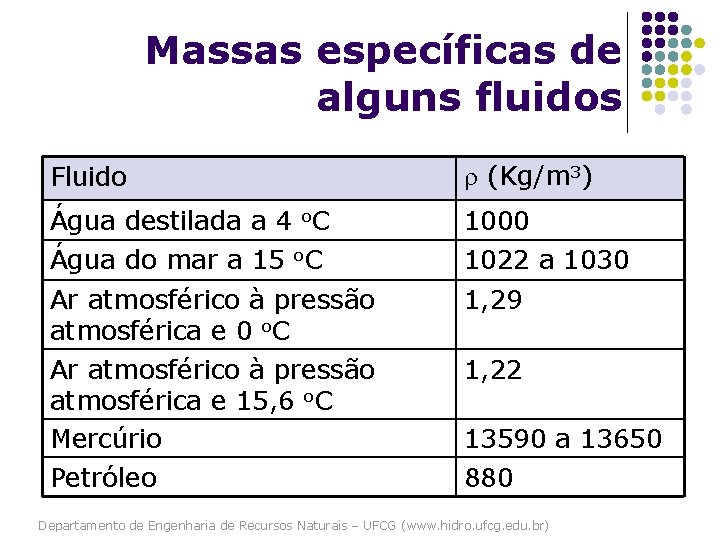 Massas específicas de alguns fluidos Fluido (Kg/m 3) Água destilada a 4 o. C