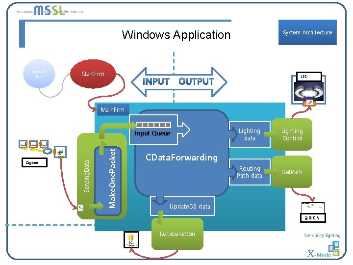 Windows Application Process Run System Architecture Start. Frm LED Main. Frm Make. One. Packet