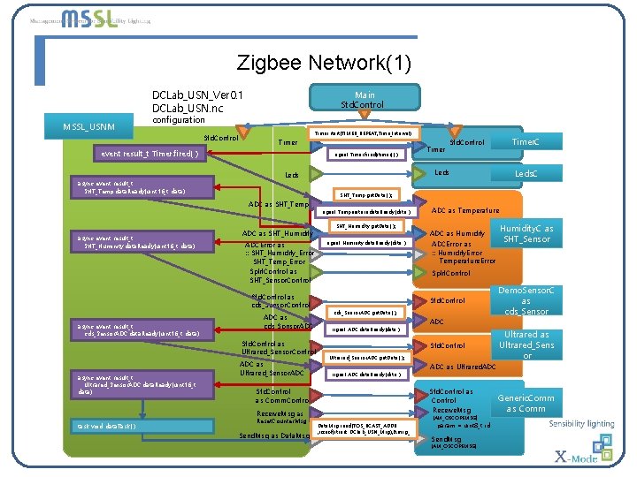 Zigbee Network(1) DCLab_USN_Ver 0. 1 DCLab_USN. nc MSSL_USNM Main Std. Control configuration Std. Control