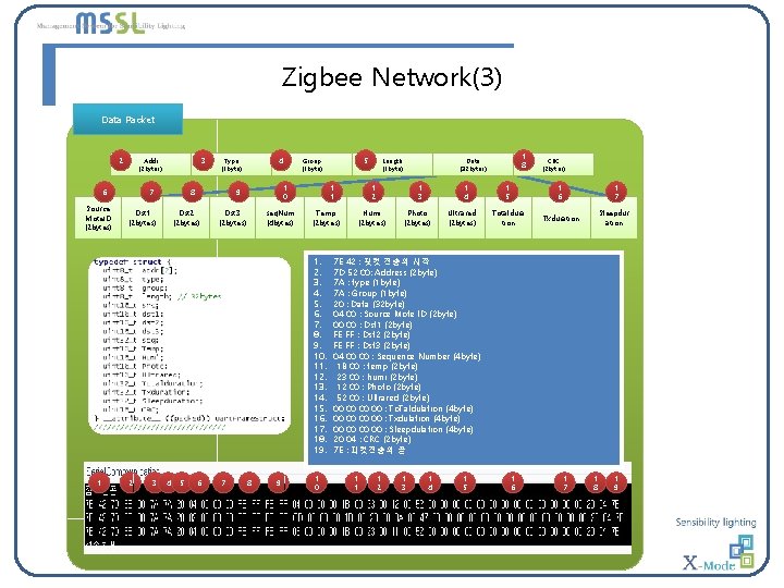 Zigbee Network(3) Data Packet 2 6 Source Mote. ID (2 bytes) 3 Addr (2