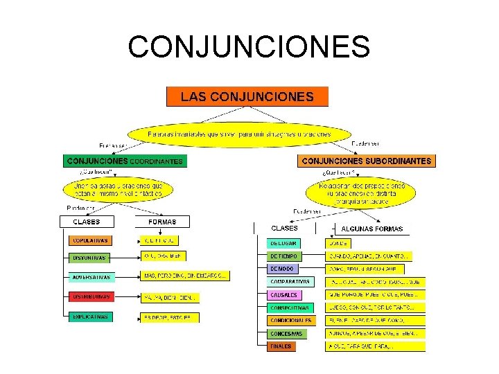 CONJUNCIONES 