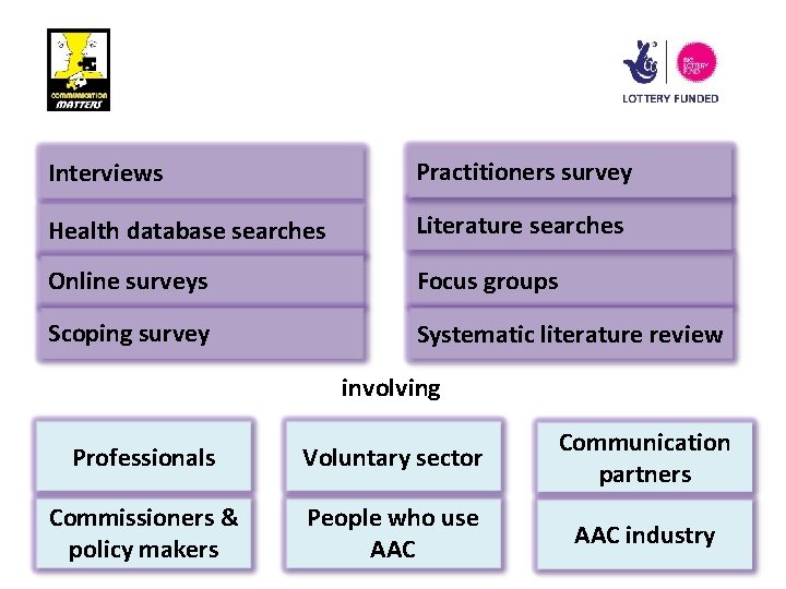 Interviews Practitioners survey Health database searches Literature searches Online surveys Focus groups Scoping survey