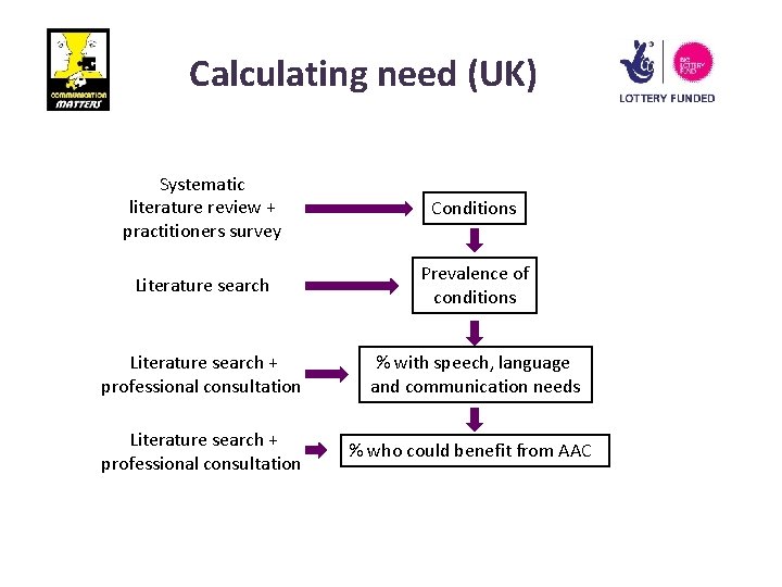 Calculating need (UK) Systematic literature review + practitioners survey Conditions Literature search Prevalence of