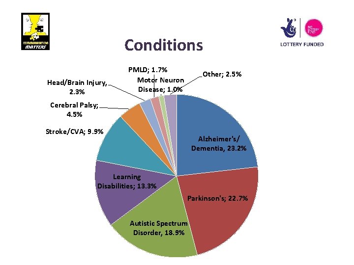 Conditions Head/Brain Injury, 2. 3% PMLD; 1. 7% Motor Neuron Disease; 1. 0% Other;