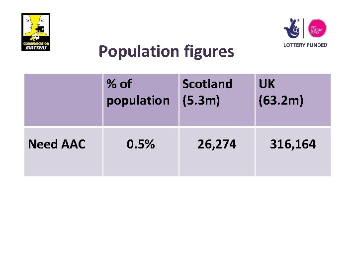 Population figures % of Scotland population (5. 3 m) UK (63. 2 m) Need