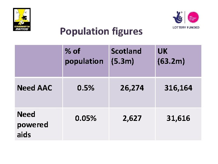 Population figures % of Scotland population (5. 3 m) UK (63. 2 m) Need