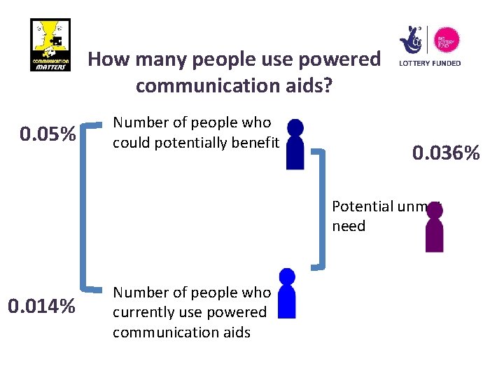 How many people use powered communication aids? 0. 05% Number of people who could
