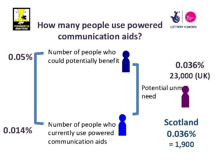 How many people use powered communication aids? 0. 05% Number of people who could