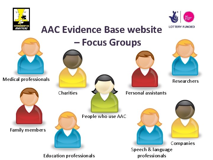 AAC Evidence Base website – Focus Groups Medical professionals Researchers Charities Personal assistants People